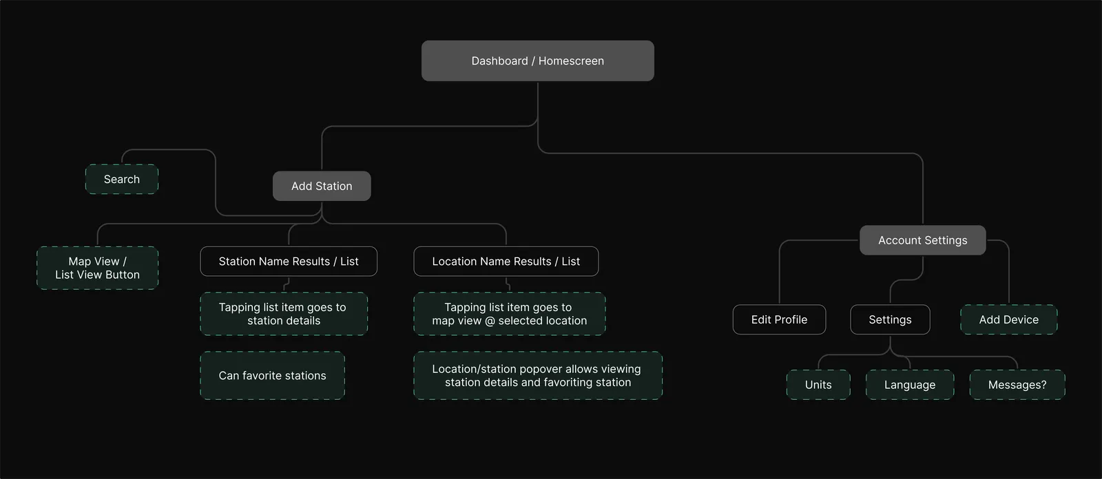 Simplot Weather — Design Process